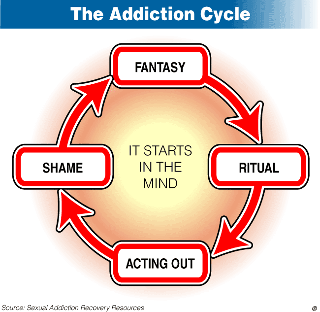 addiction cycle image