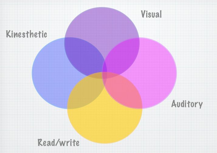 learning modes diagram image