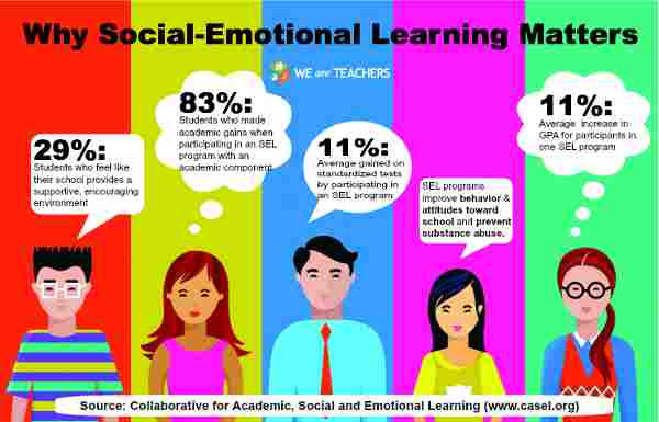 image with multicolor vertical stripes, with five people with thought/word bubbles about research involving social and emotional learning (SEL) and it's impact and importance